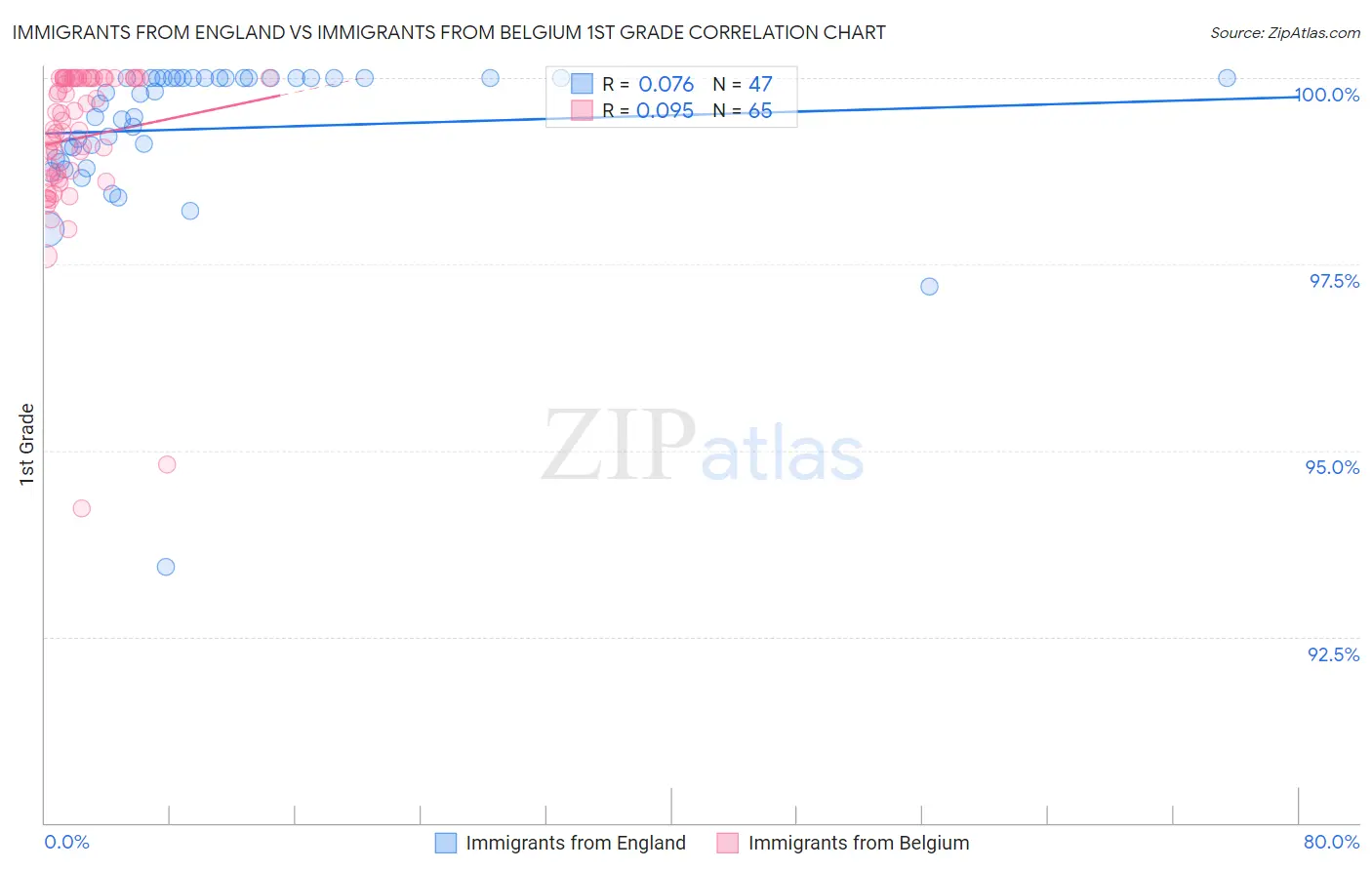 Immigrants from England vs Immigrants from Belgium 1st Grade
