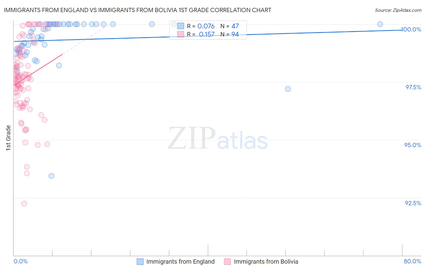 Immigrants from England vs Immigrants from Bolivia 1st Grade