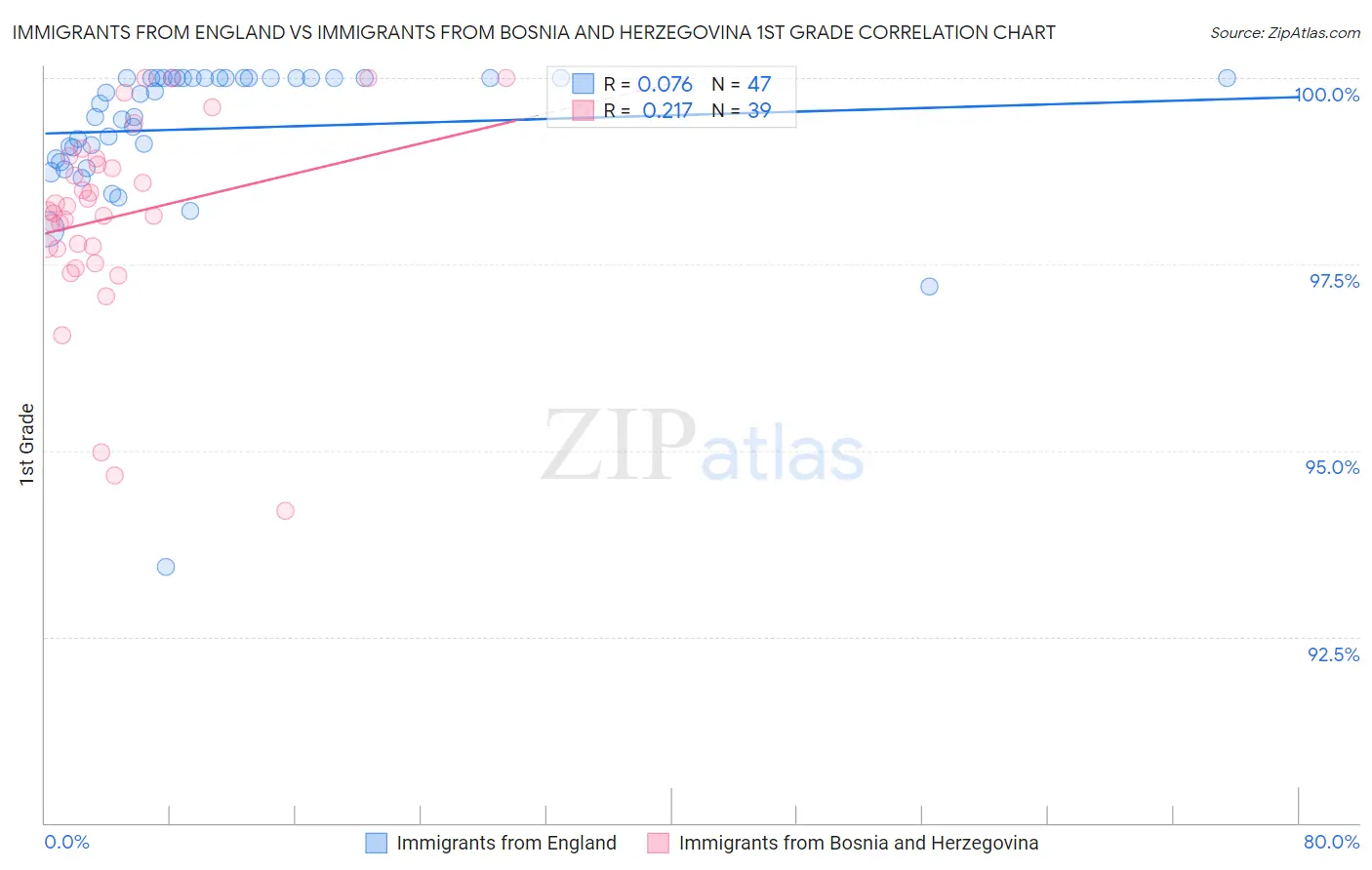 Immigrants from England vs Immigrants from Bosnia and Herzegovina 1st Grade