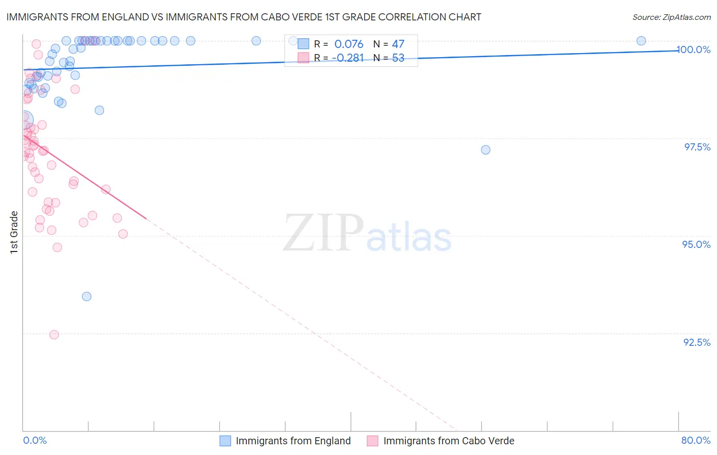 Immigrants from England vs Immigrants from Cabo Verde 1st Grade