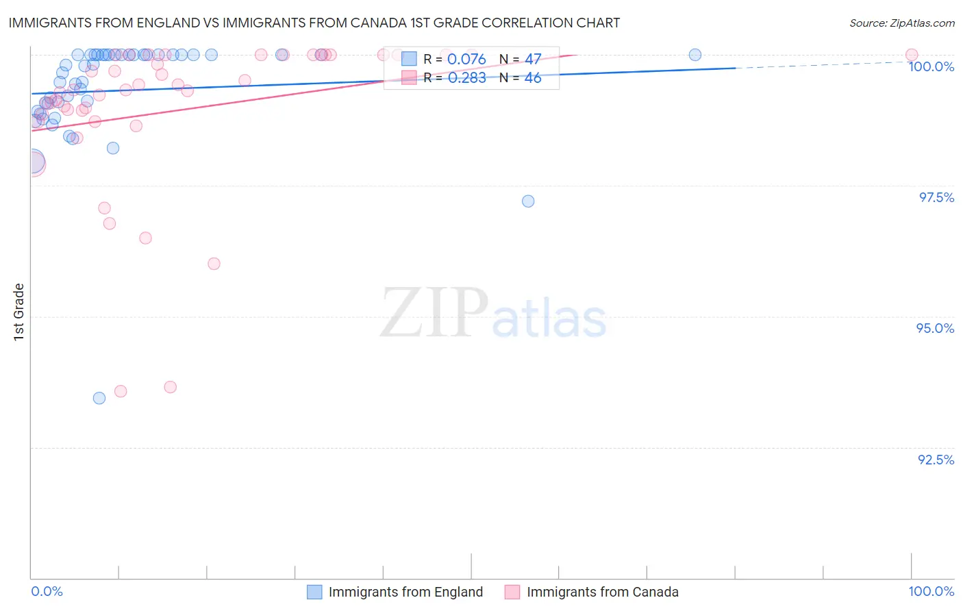 Immigrants from England vs Immigrants from Canada 1st Grade