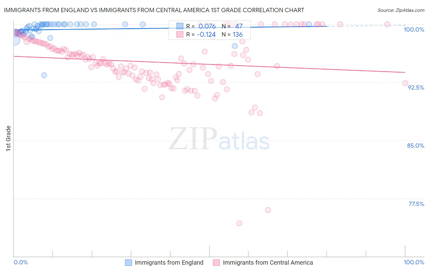 Immigrants from England vs Immigrants from Central America 1st Grade