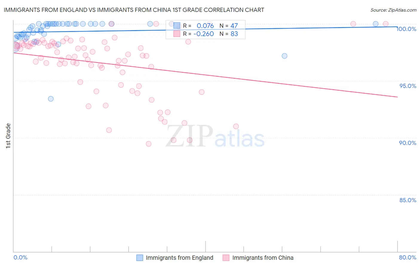 Immigrants from England vs Immigrants from China 1st Grade