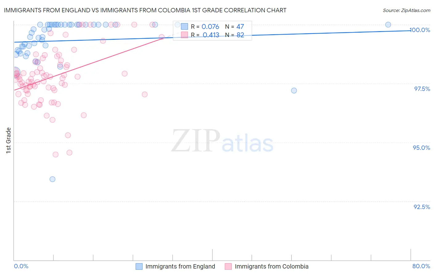 Immigrants from England vs Immigrants from Colombia 1st Grade