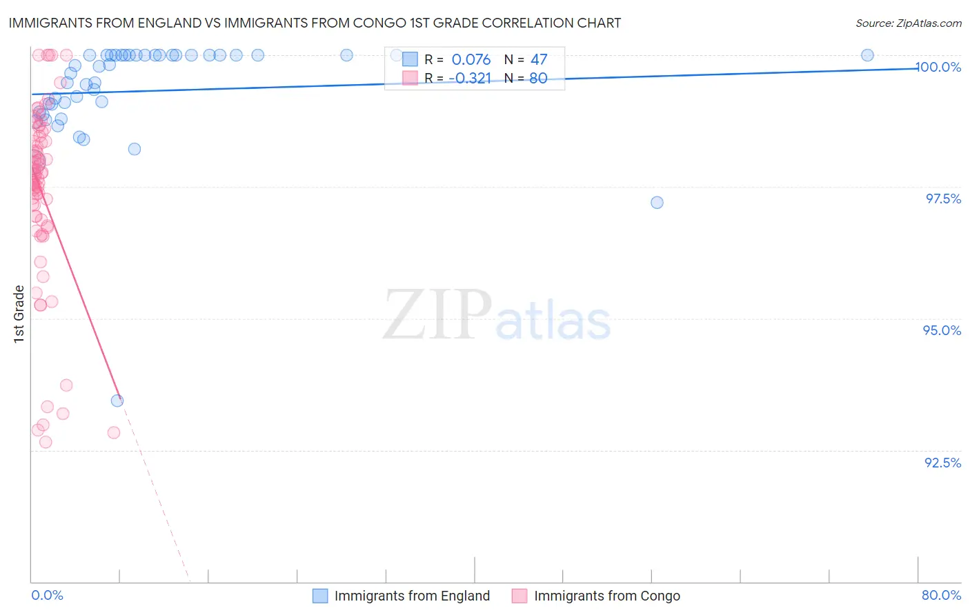Immigrants from England vs Immigrants from Congo 1st Grade