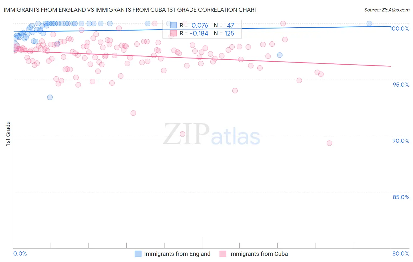 Immigrants from England vs Immigrants from Cuba 1st Grade