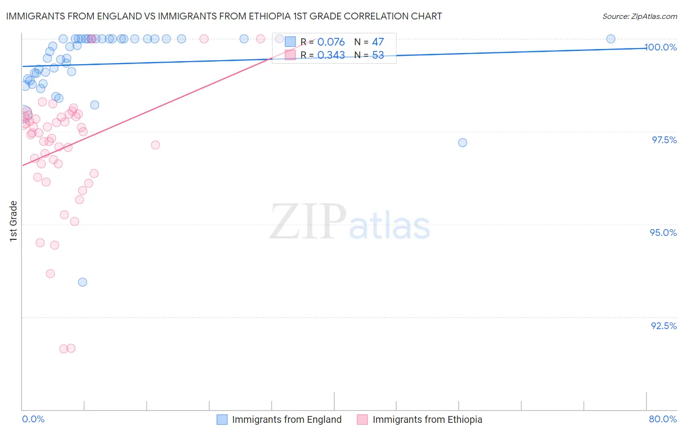 Immigrants from England vs Immigrants from Ethiopia 1st Grade