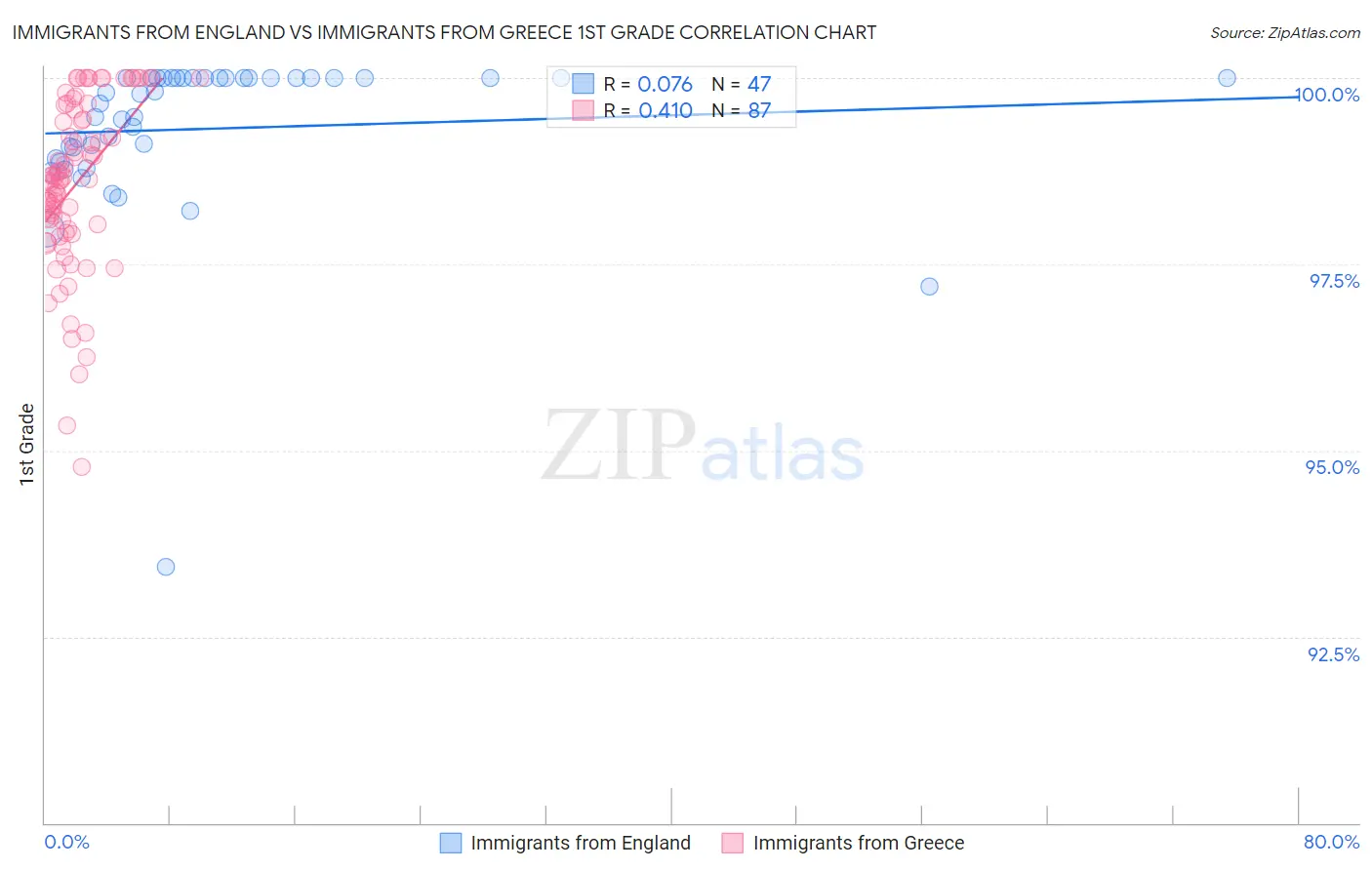 Immigrants from England vs Immigrants from Greece 1st Grade
