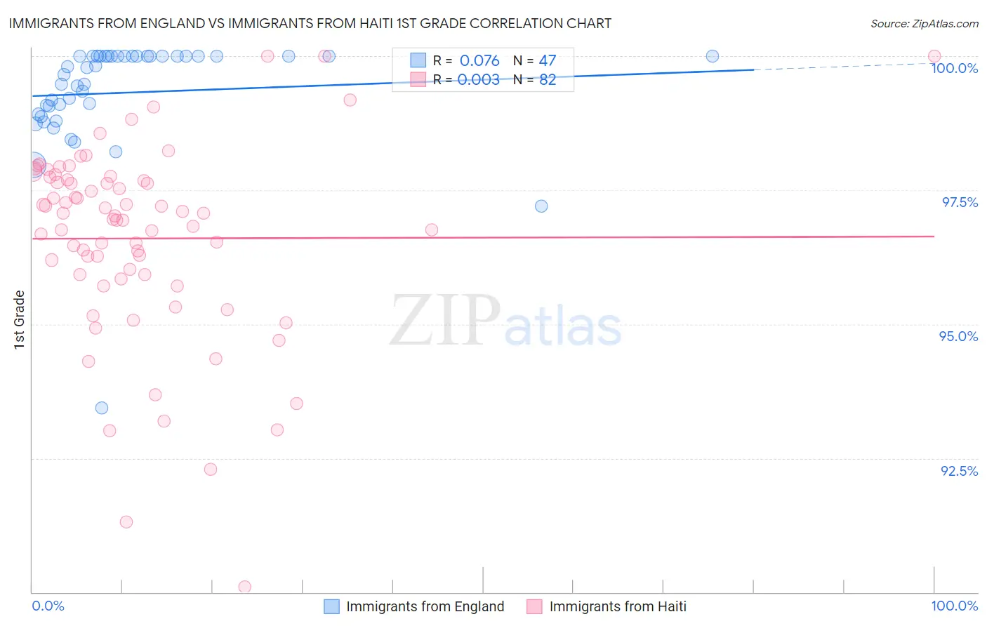 Immigrants from England vs Immigrants from Haiti 1st Grade