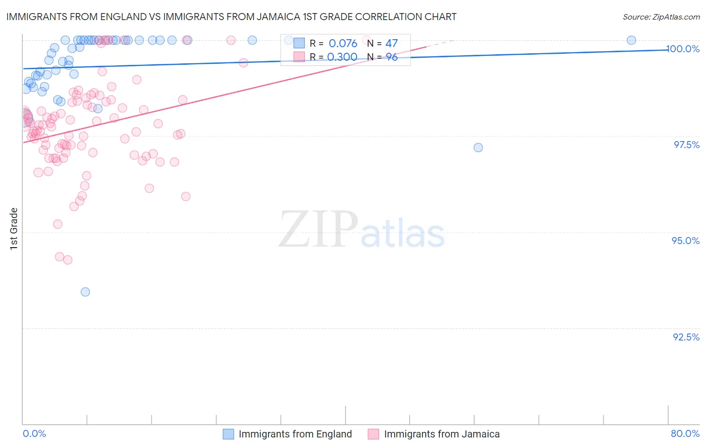 Immigrants from England vs Immigrants from Jamaica 1st Grade