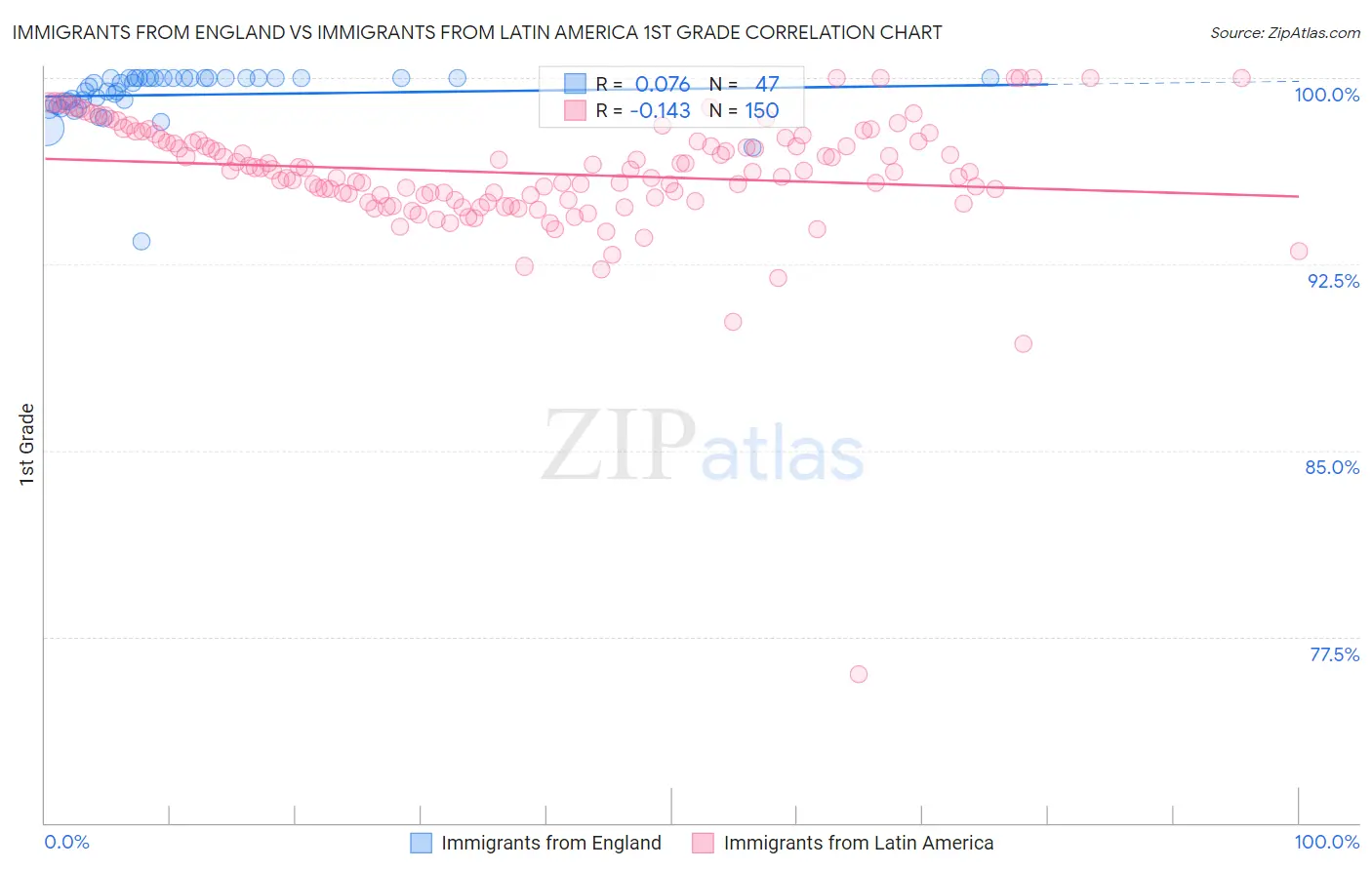 Immigrants from England vs Immigrants from Latin America 1st Grade