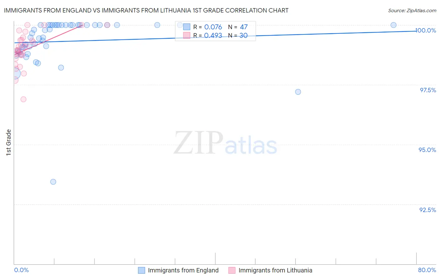 Immigrants from England vs Immigrants from Lithuania 1st Grade