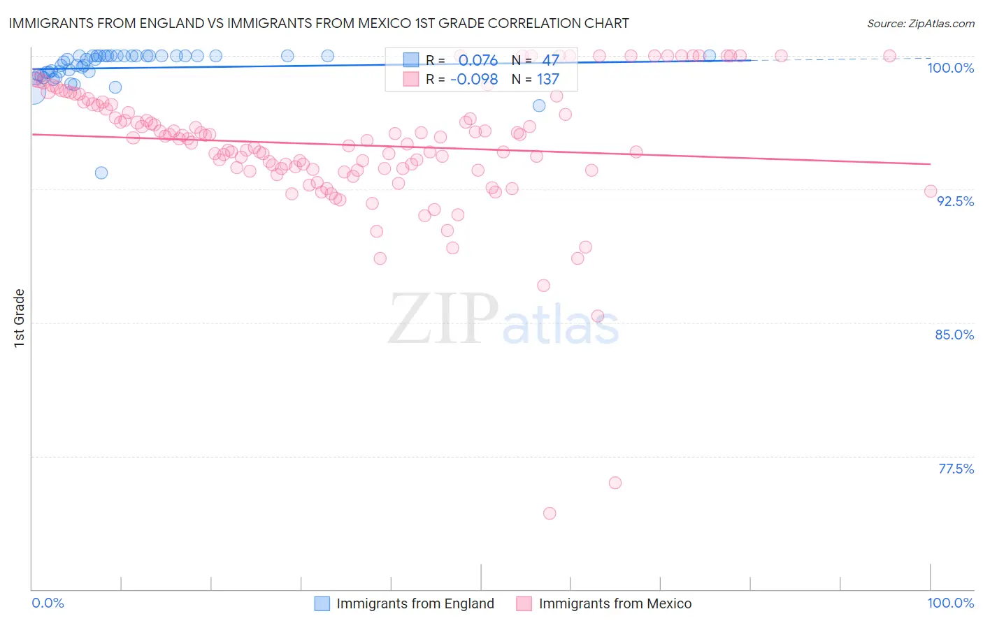Immigrants from England vs Immigrants from Mexico 1st Grade