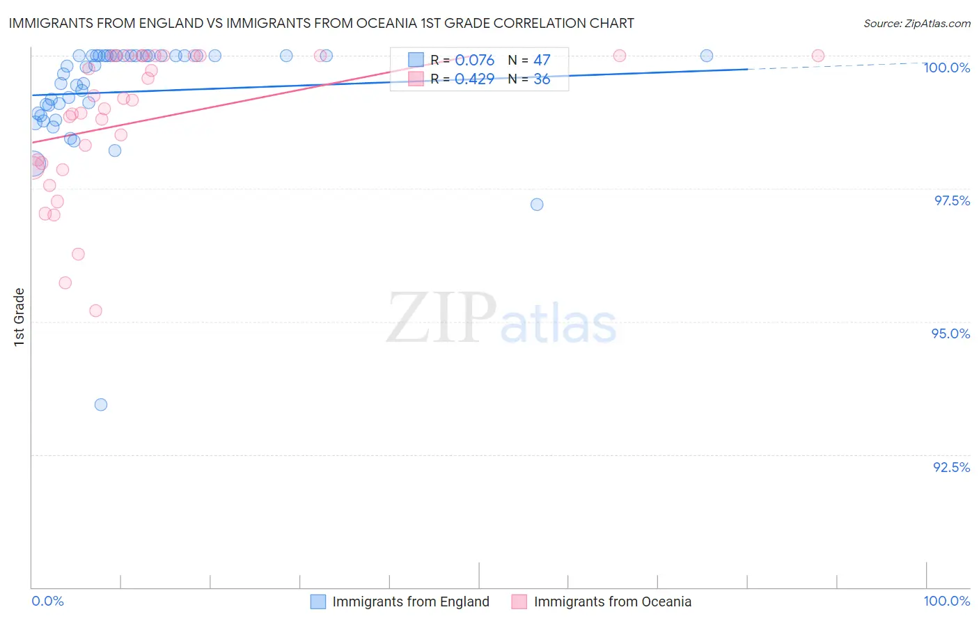 Immigrants from England vs Immigrants from Oceania 1st Grade
