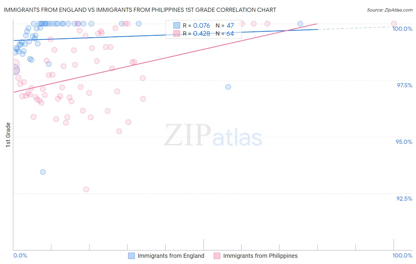 Immigrants from England vs Immigrants from Philippines 1st Grade