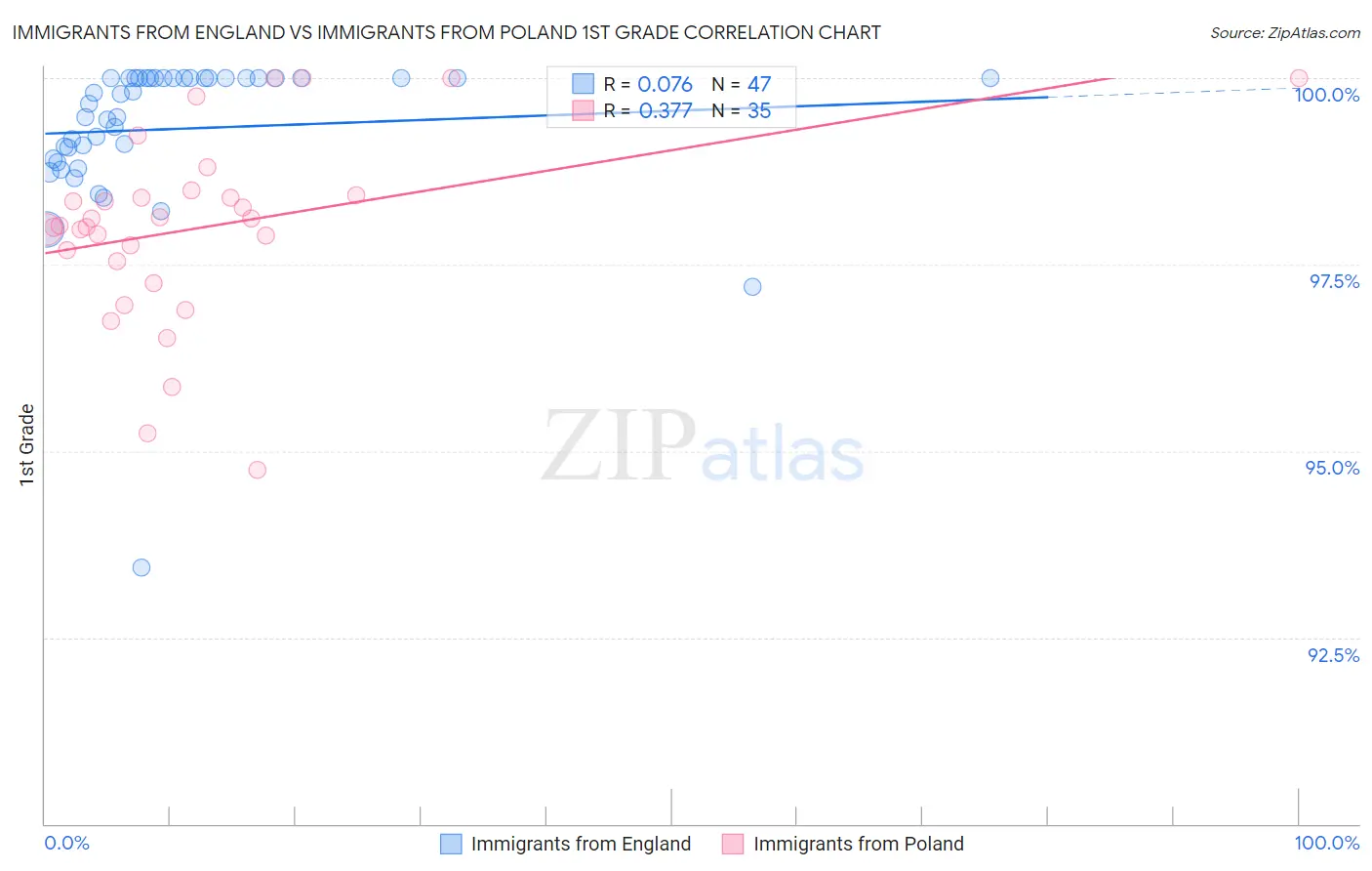 Immigrants from England vs Immigrants from Poland 1st Grade