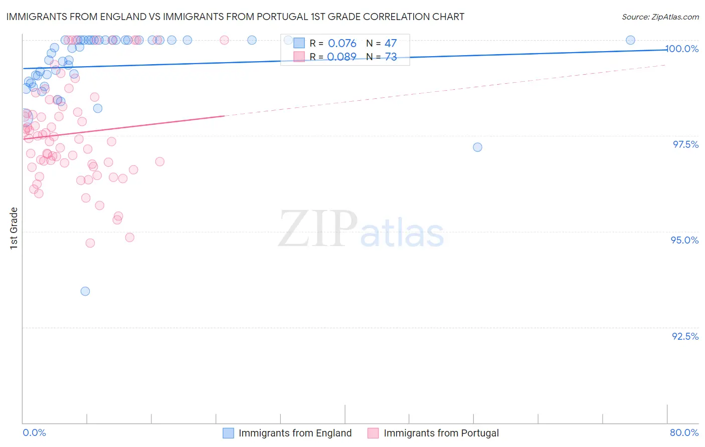 Immigrants from England vs Immigrants from Portugal 1st Grade