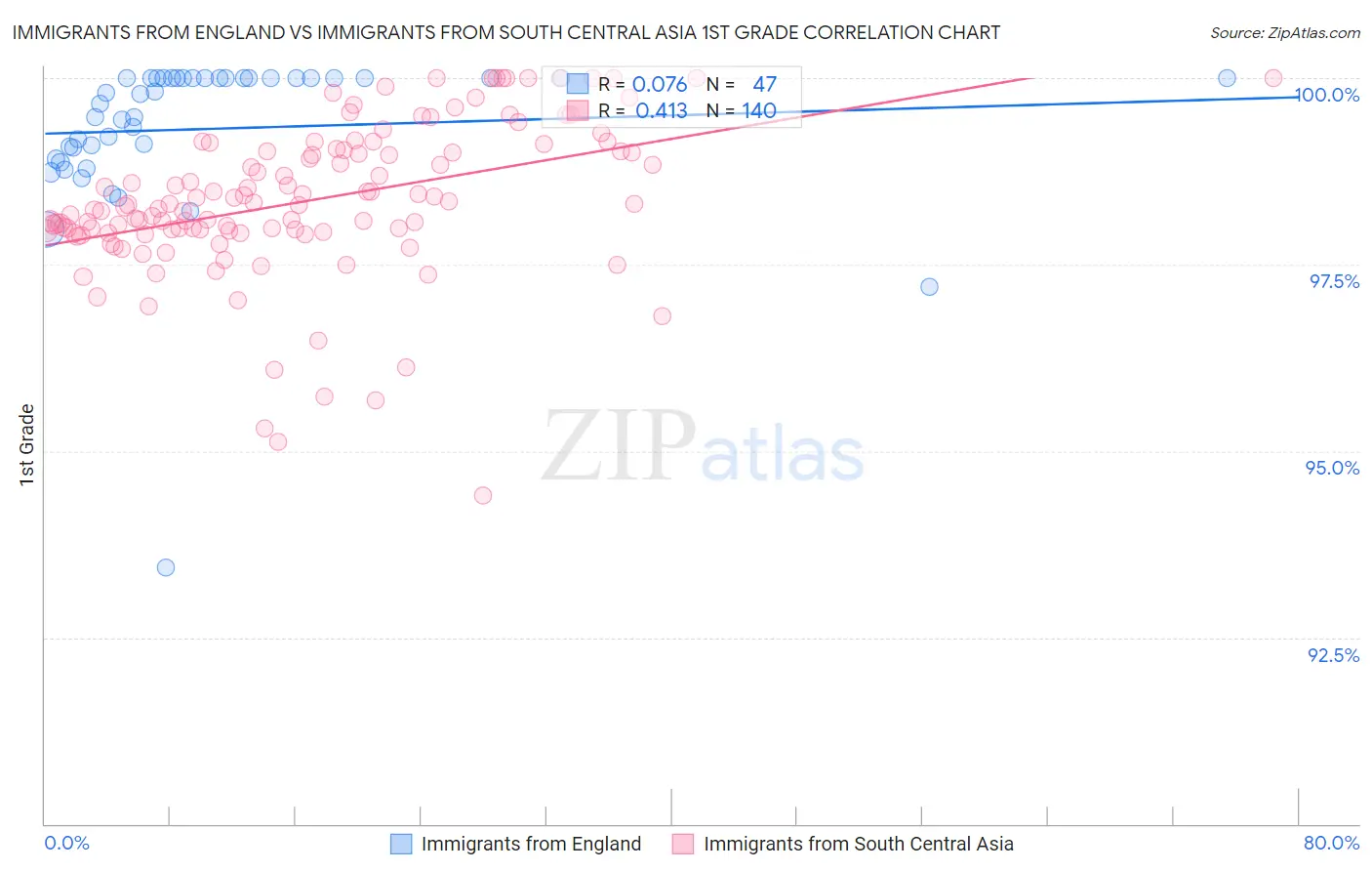 Immigrants from England vs Immigrants from South Central Asia 1st Grade