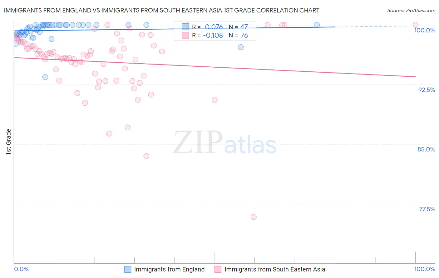 Immigrants from England vs Immigrants from South Eastern Asia 1st Grade