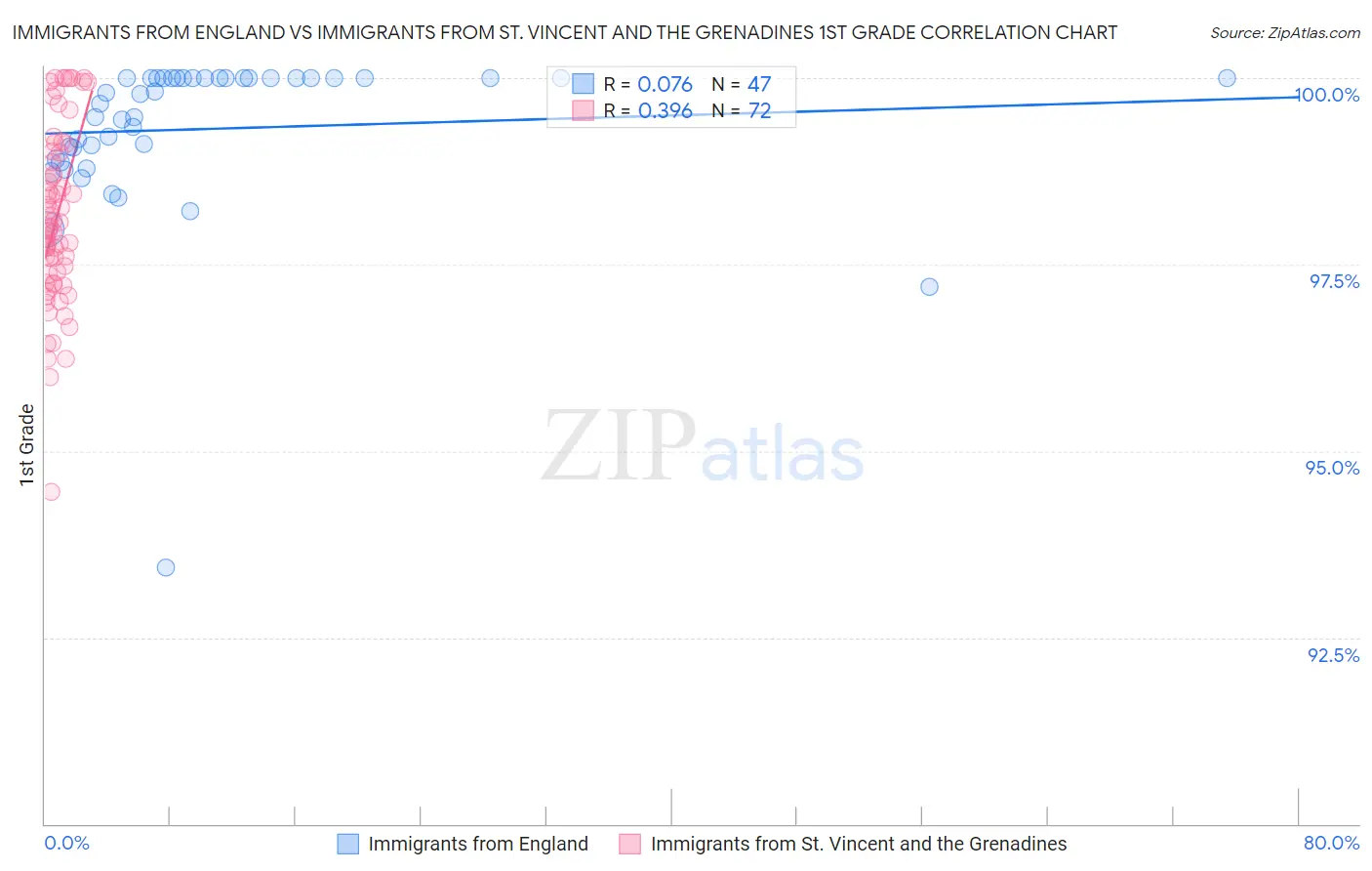 Immigrants from England vs Immigrants from St. Vincent and the Grenadines 1st Grade