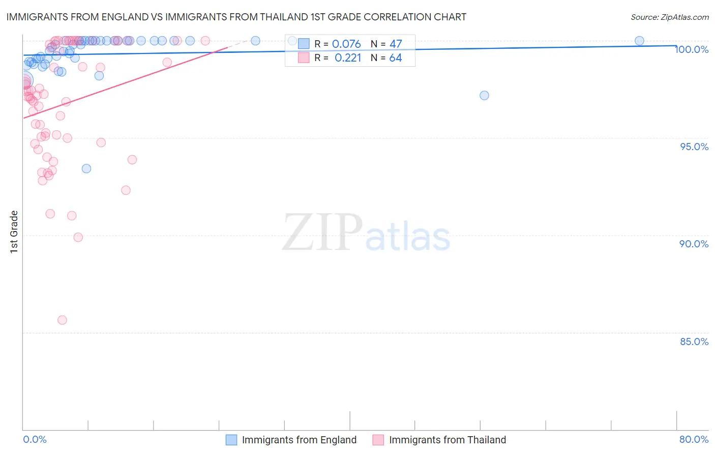 Immigrants from England vs Immigrants from Thailand 1st Grade