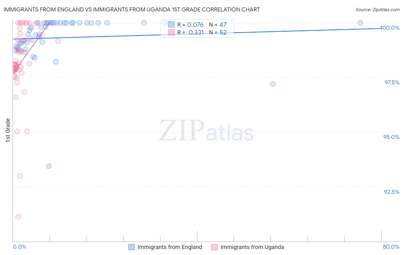 Immigrants from England vs Immigrants from Uganda 1st Grade