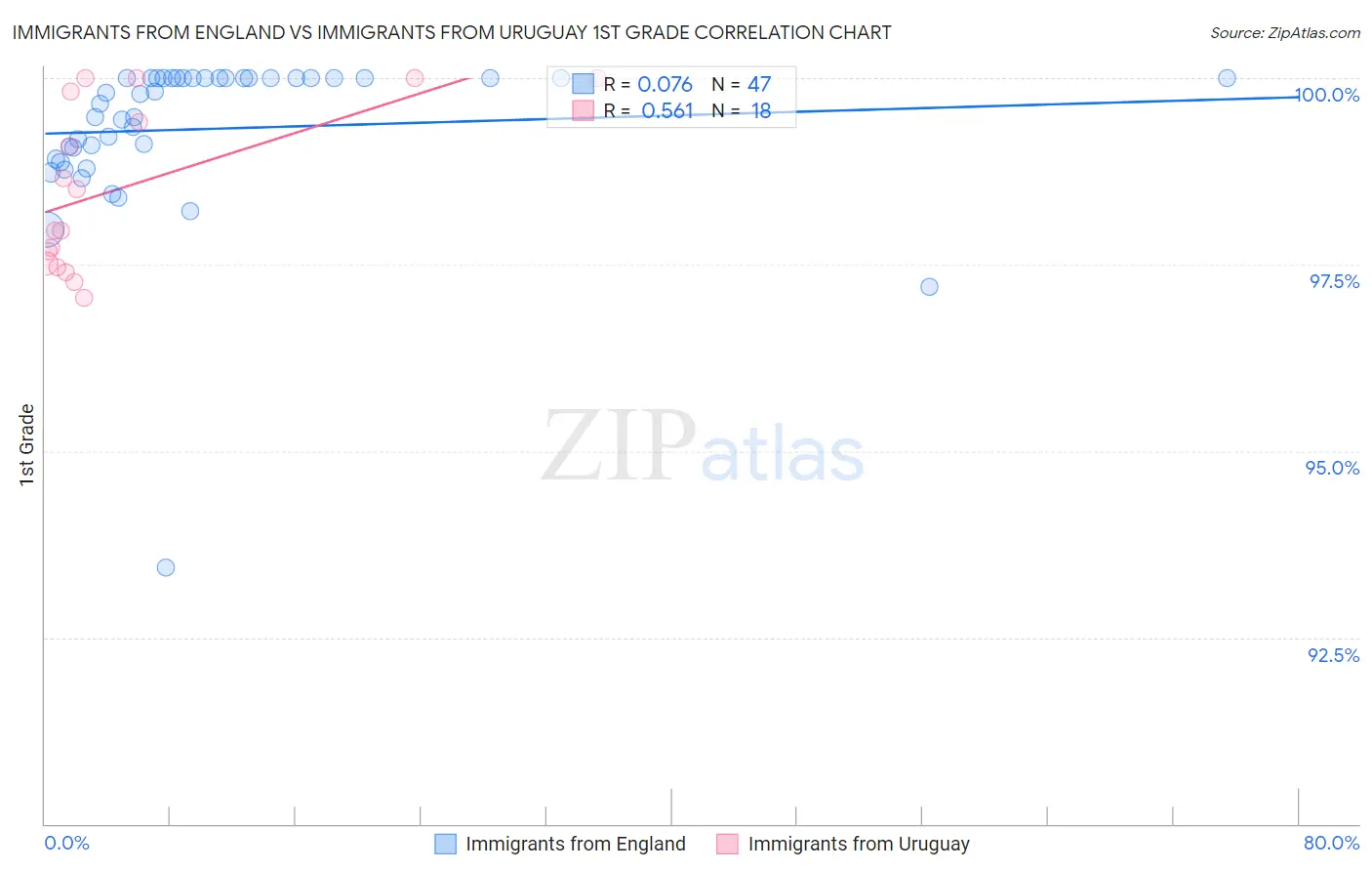 Immigrants from England vs Immigrants from Uruguay 1st Grade