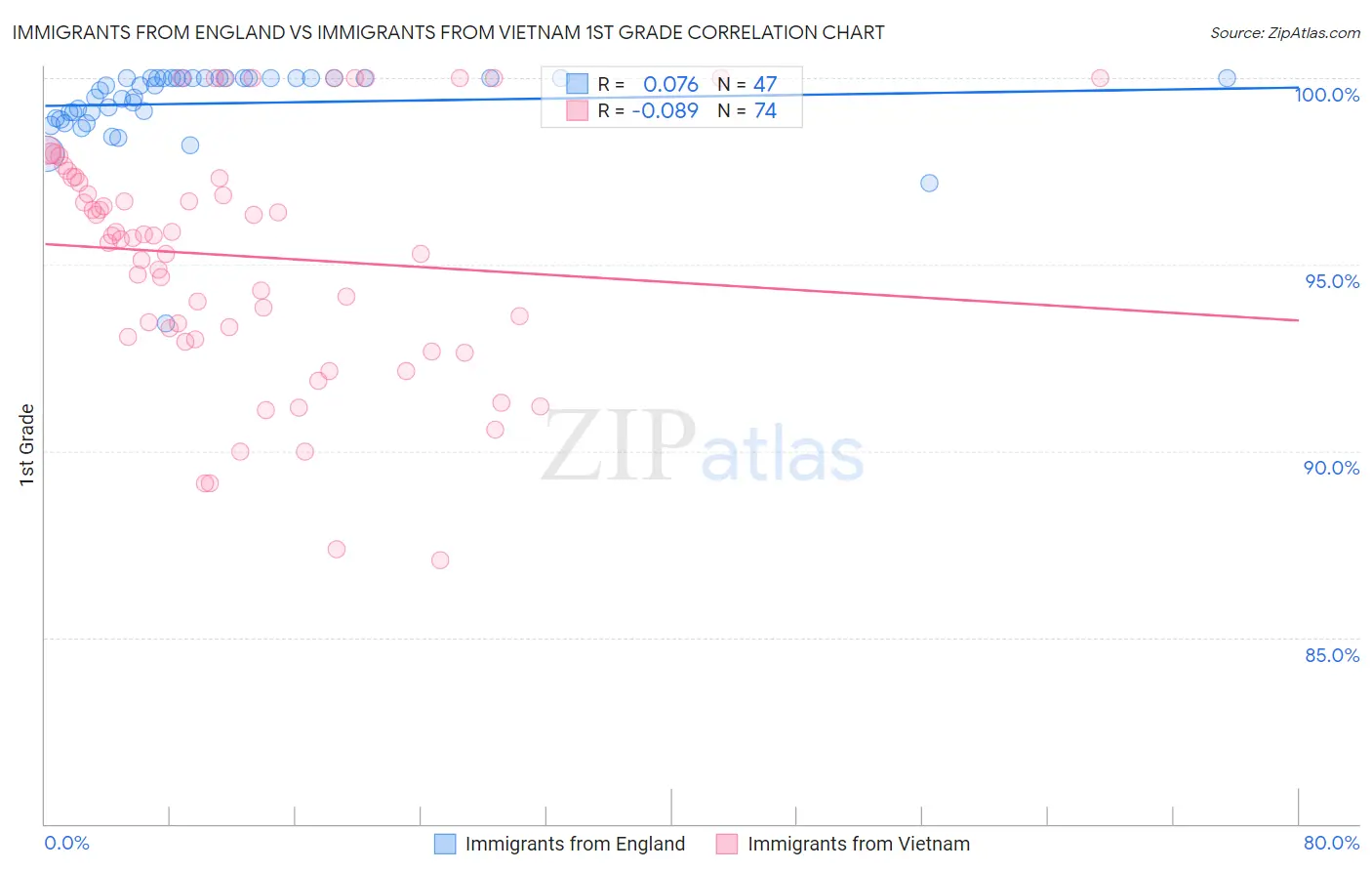 Immigrants from England vs Immigrants from Vietnam 1st Grade