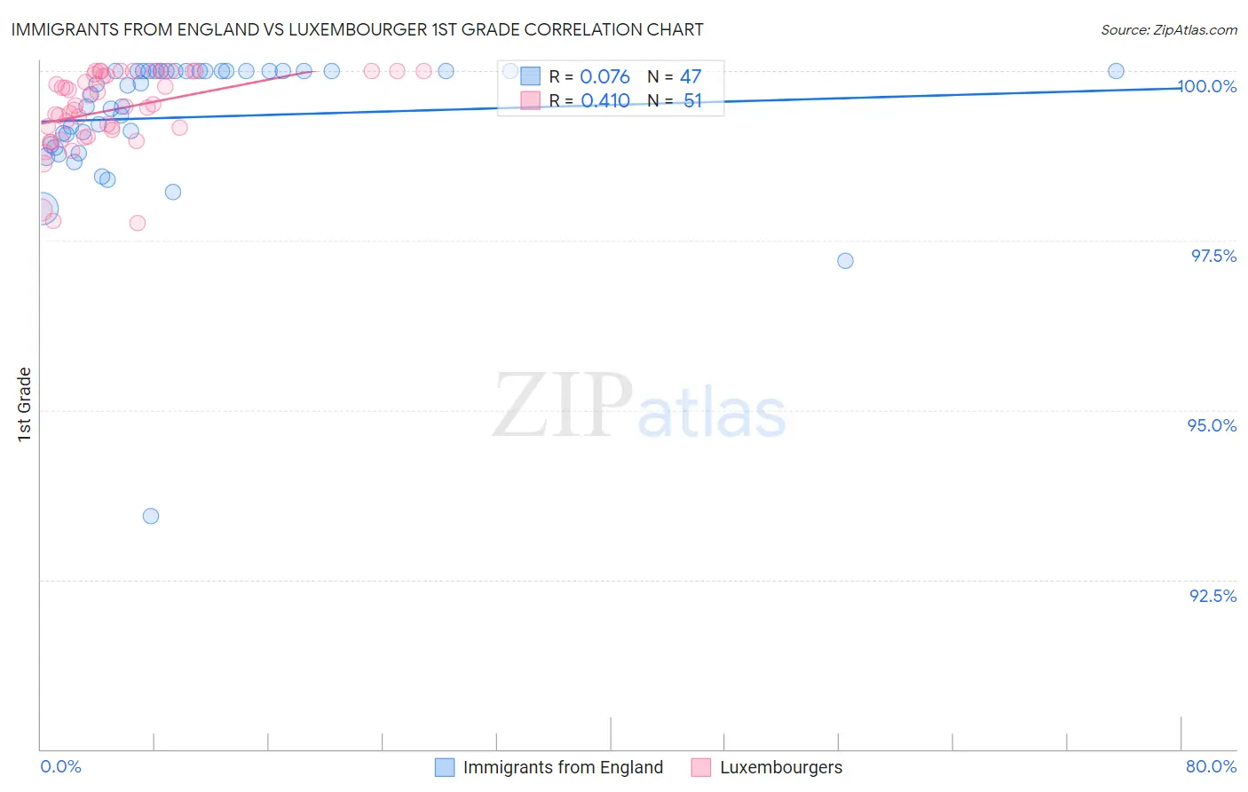 Immigrants from England vs Luxembourger 1st Grade