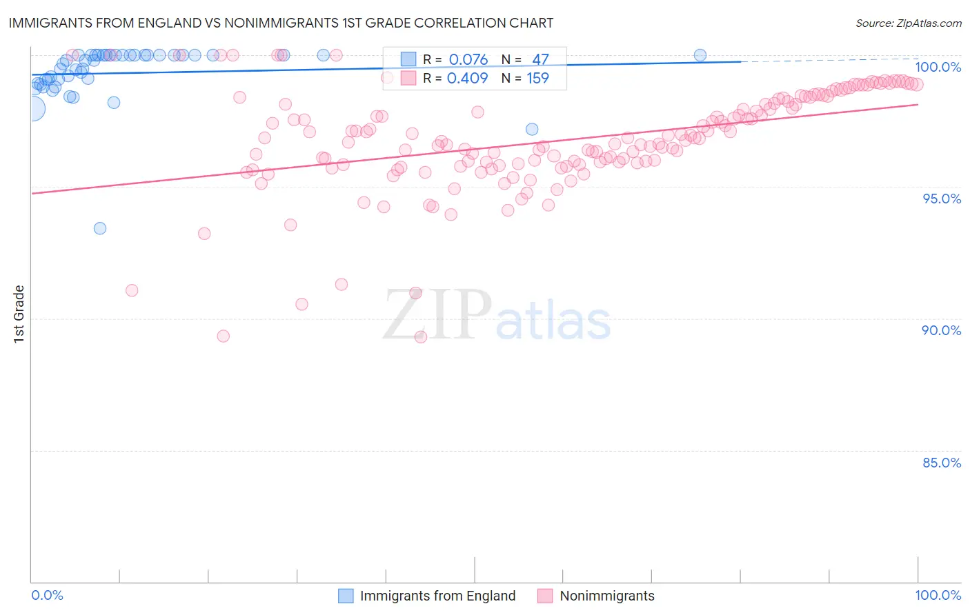 Immigrants from England vs Nonimmigrants 1st Grade
