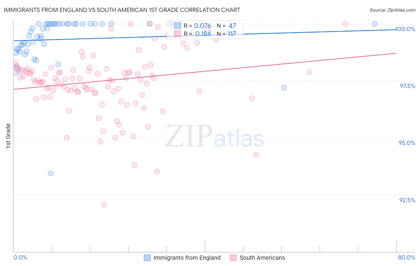 Immigrants from England vs South American 1st Grade
