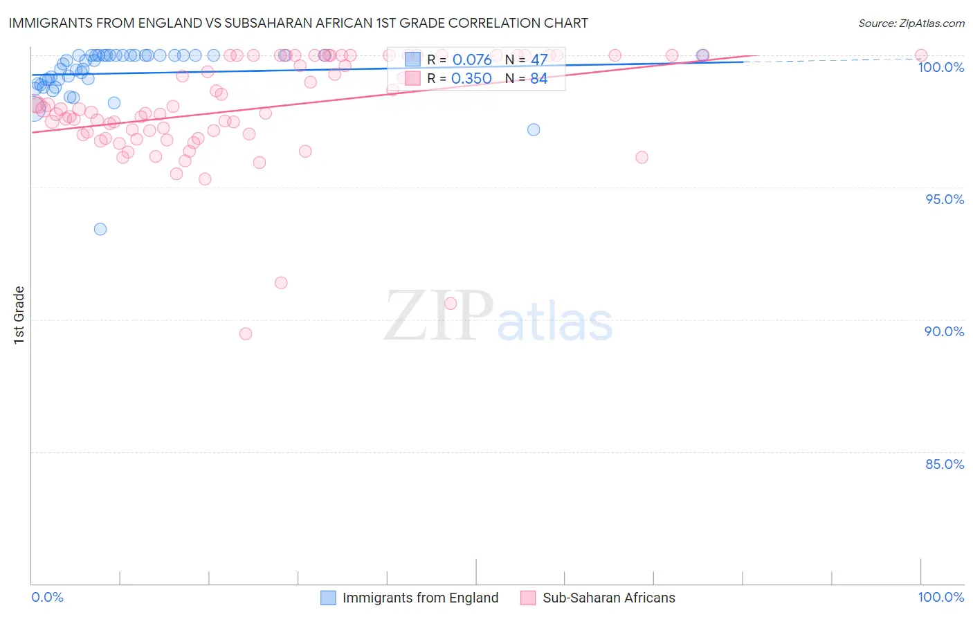 Immigrants from England vs Subsaharan African 1st Grade