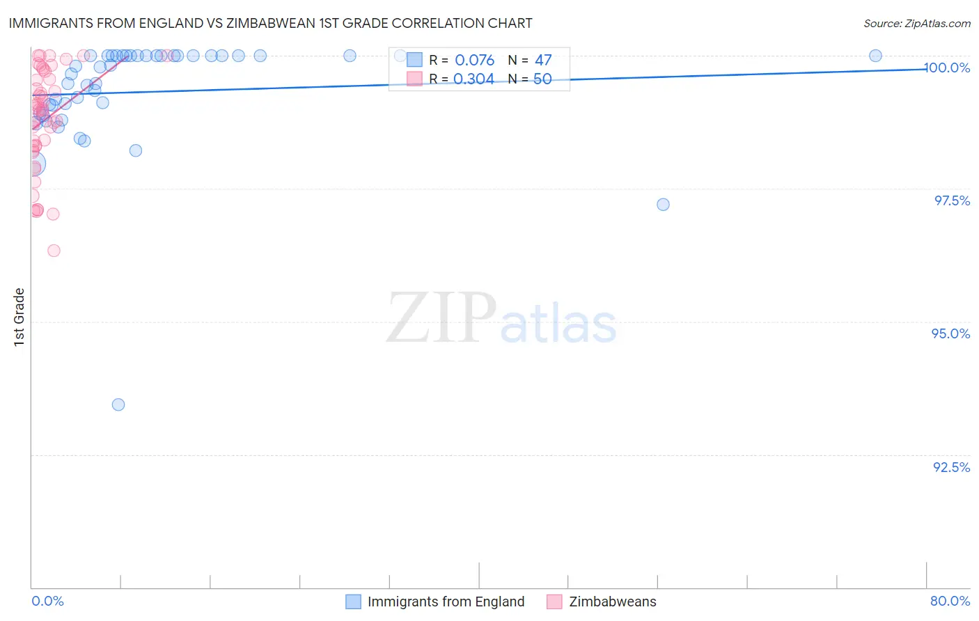 Immigrants from England vs Zimbabwean 1st Grade