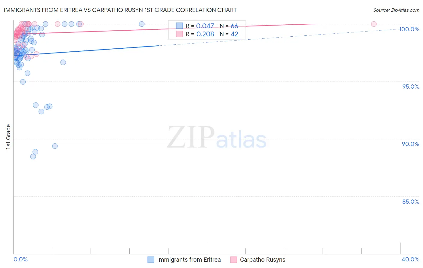 Immigrants from Eritrea vs Carpatho Rusyn 1st Grade