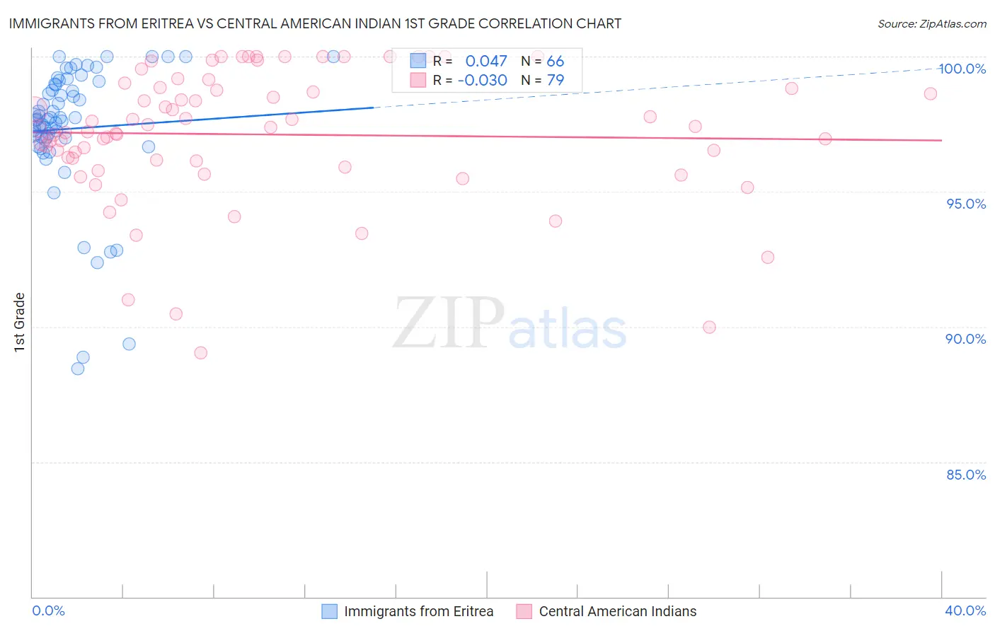 Immigrants from Eritrea vs Central American Indian 1st Grade