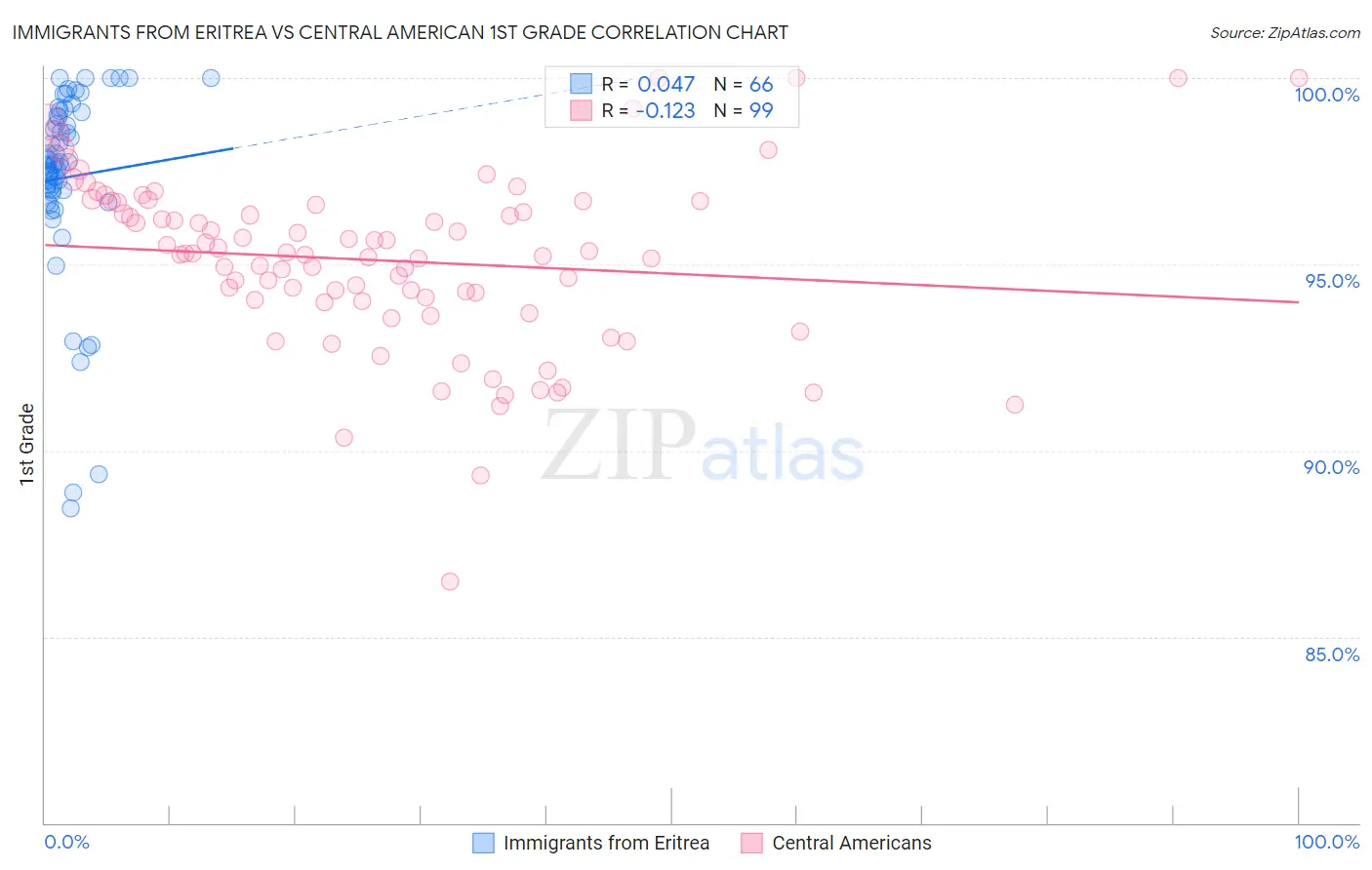 Immigrants from Eritrea vs Central American 1st Grade