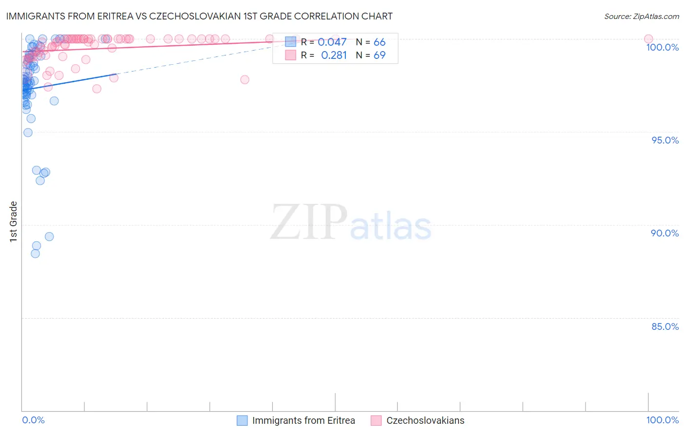 Immigrants from Eritrea vs Czechoslovakian 1st Grade