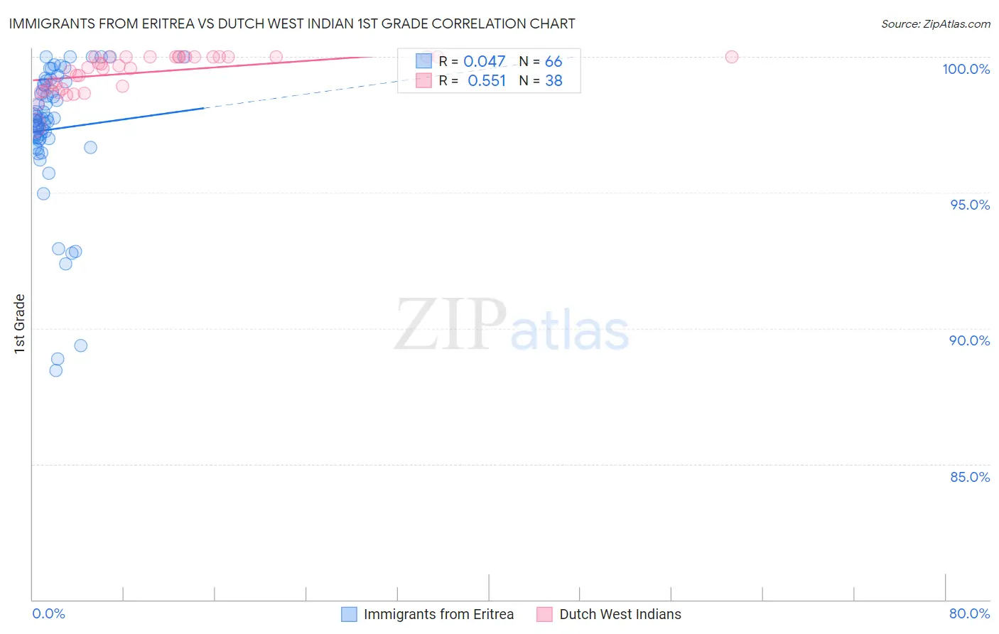 Immigrants from Eritrea vs Dutch West Indian 1st Grade