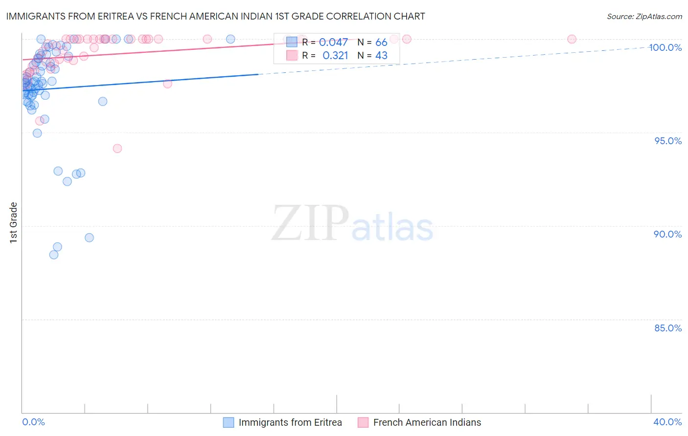 Immigrants from Eritrea vs French American Indian 1st Grade