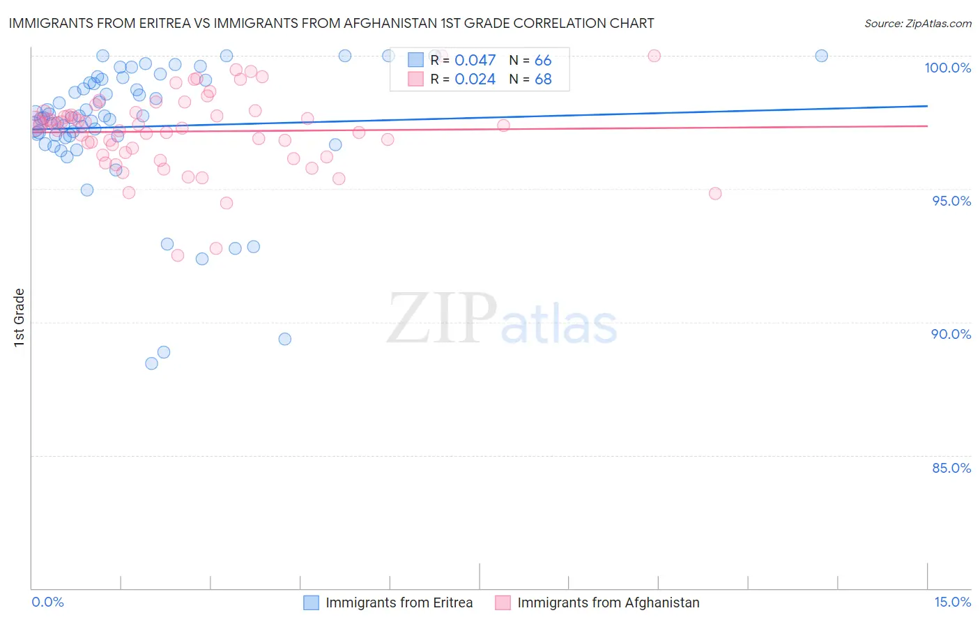 Immigrants from Eritrea vs Immigrants from Afghanistan 1st Grade