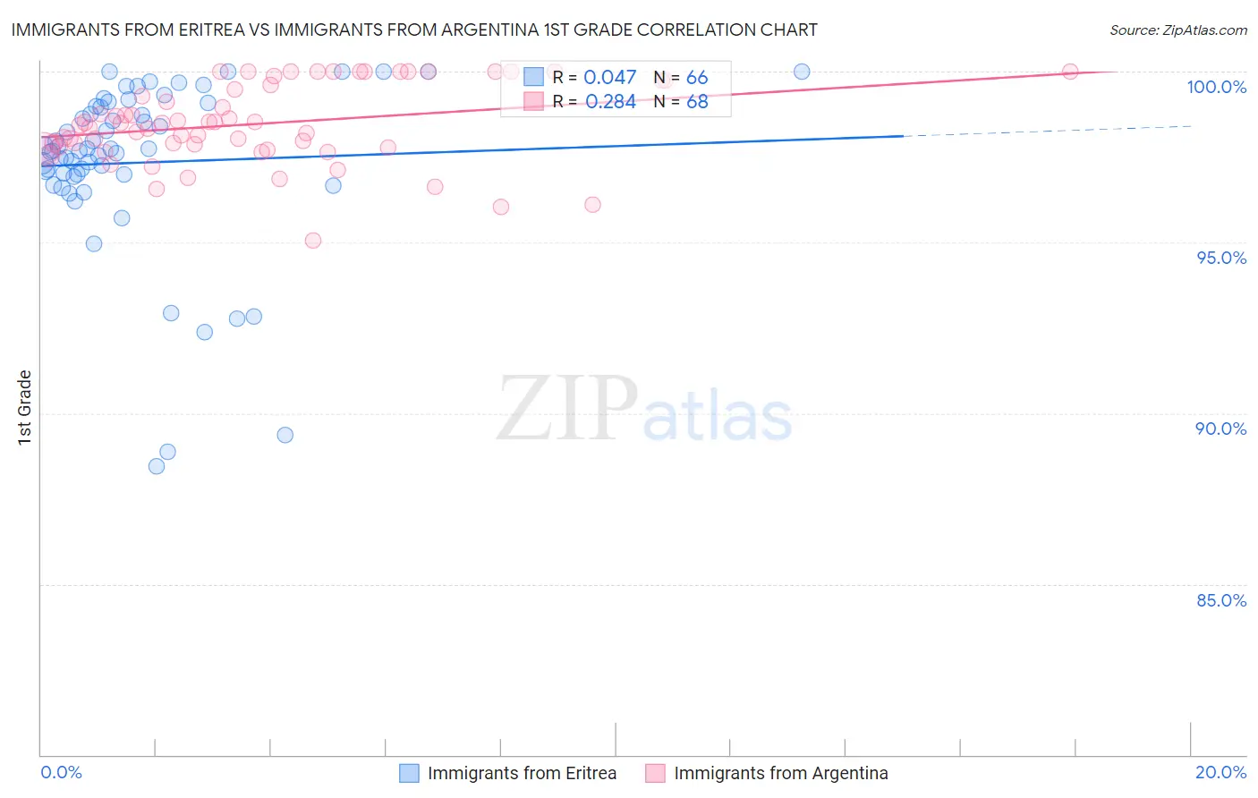 Immigrants from Eritrea vs Immigrants from Argentina 1st Grade