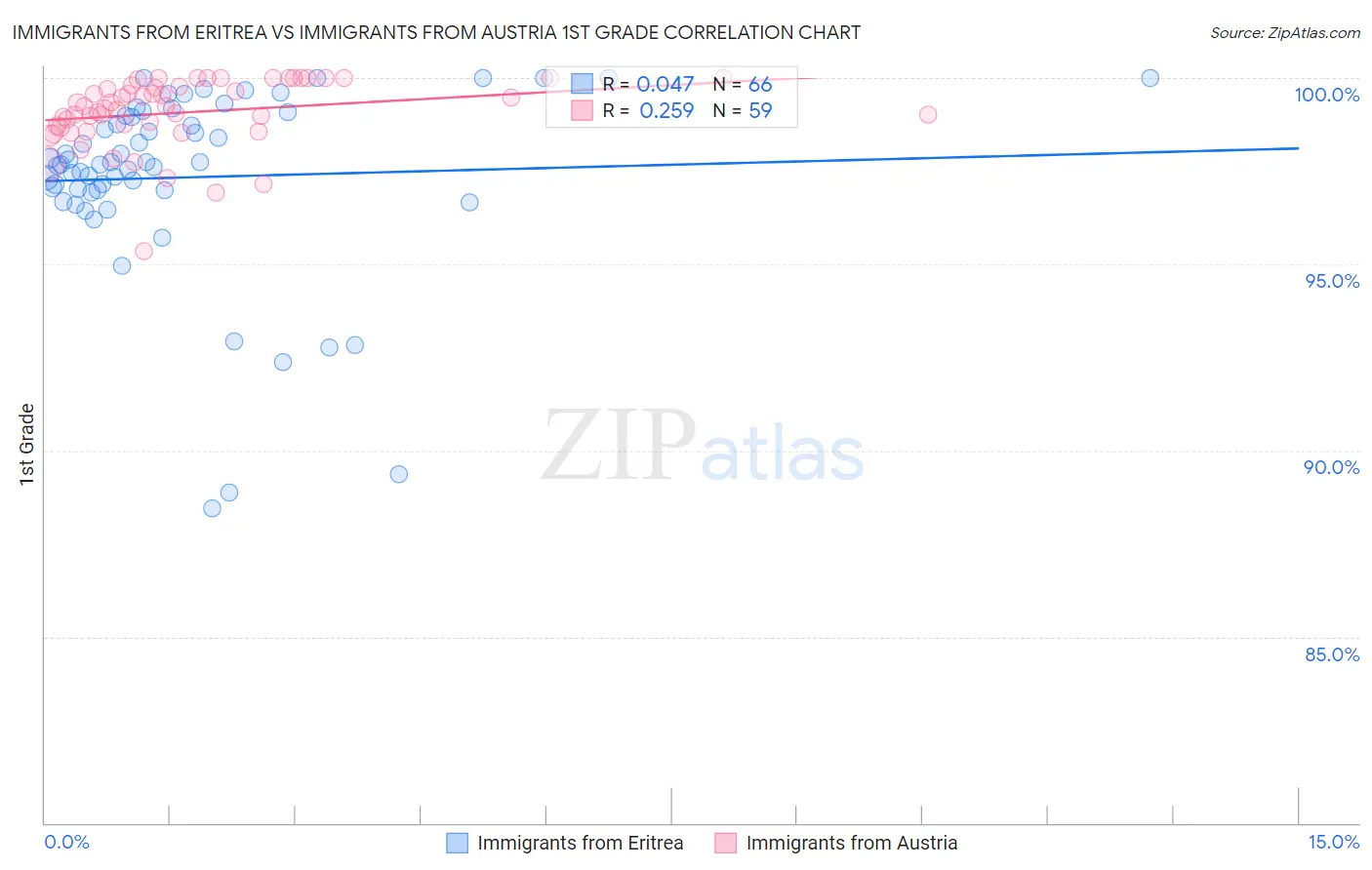 Immigrants from Eritrea vs Immigrants from Austria 1st Grade