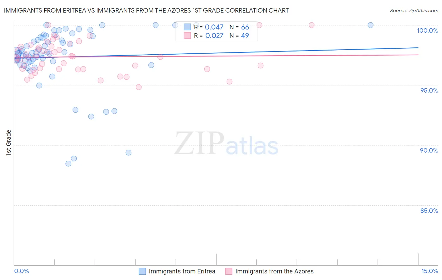 Immigrants from Eritrea vs Immigrants from the Azores 1st Grade