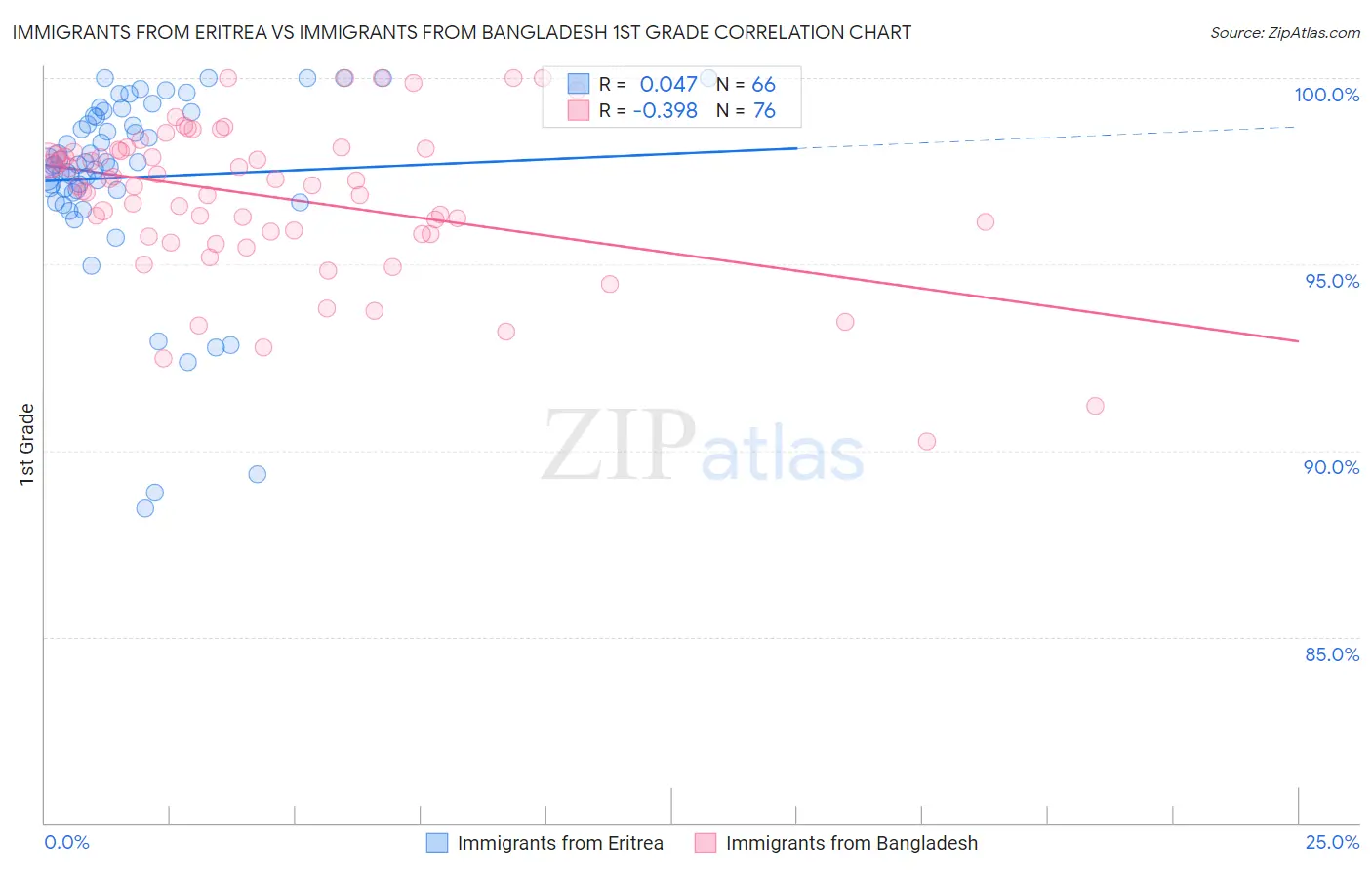 Immigrants from Eritrea vs Immigrants from Bangladesh 1st Grade