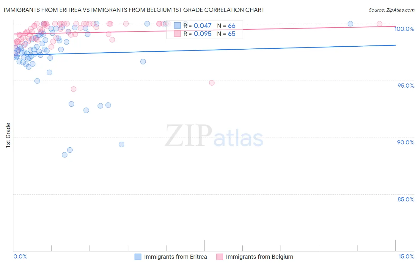 Immigrants from Eritrea vs Immigrants from Belgium 1st Grade