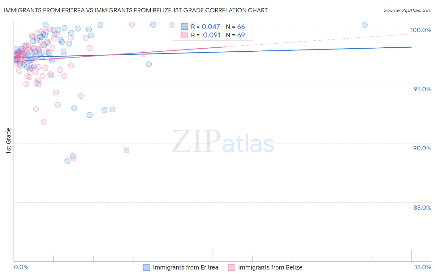 Immigrants from Eritrea vs Immigrants from Belize 1st Grade