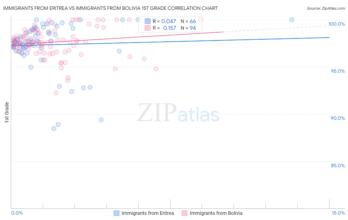 Immigrants from Eritrea vs Immigrants from Bolivia 1st Grade
