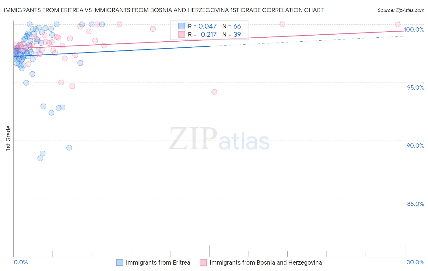 Immigrants from Eritrea vs Immigrants from Bosnia and Herzegovina 1st Grade