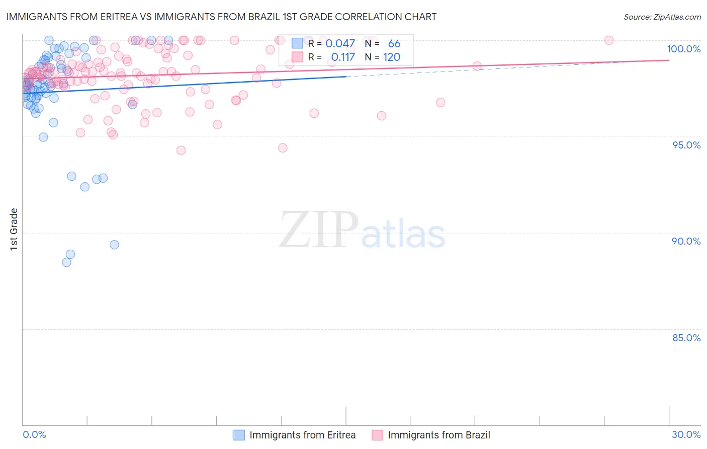 Immigrants from Eritrea vs Immigrants from Brazil 1st Grade
