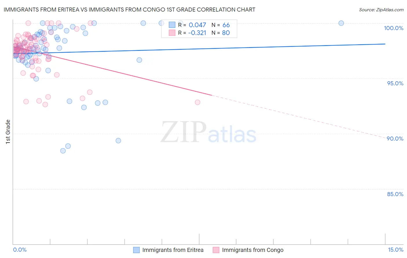 Immigrants from Eritrea vs Immigrants from Congo 1st Grade